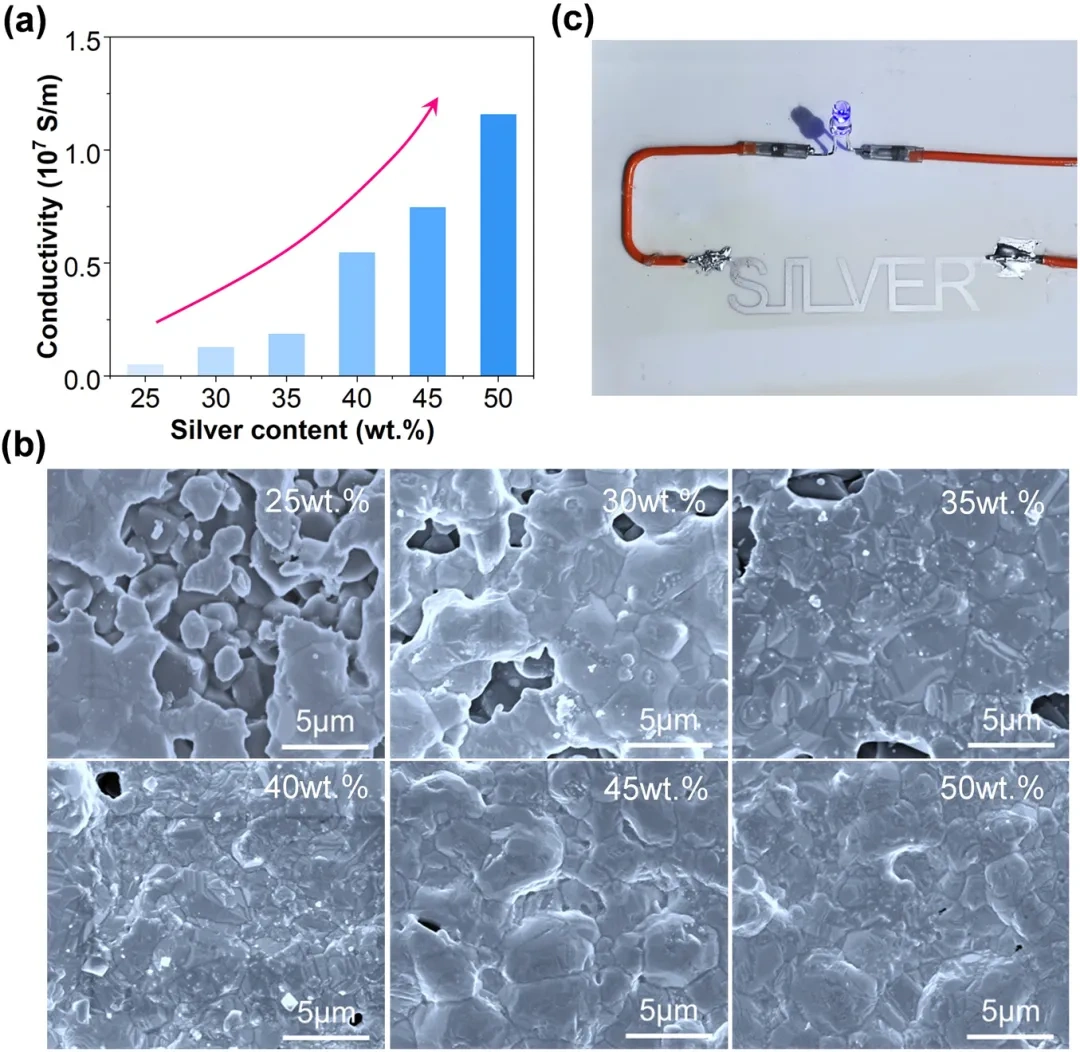 Industry Insights | Utilizing Digital Light Processing Technology for Rapid Micro-Molding of UV-Cured Silver Paste on Curved Surfaces