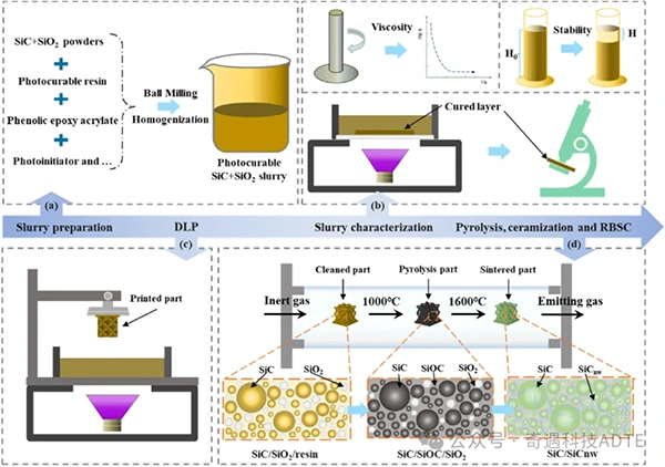Industry New Knowledge... "Ceramics International" uses stereolithography 3D printing technology to print high-purity complex silicon carbide structures.