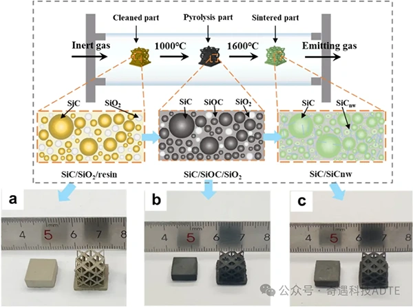 Industry New Knowledge... "Ceramics International" uses stereolithography 3D printing technology to print high-purity complex silicon carbide structures.