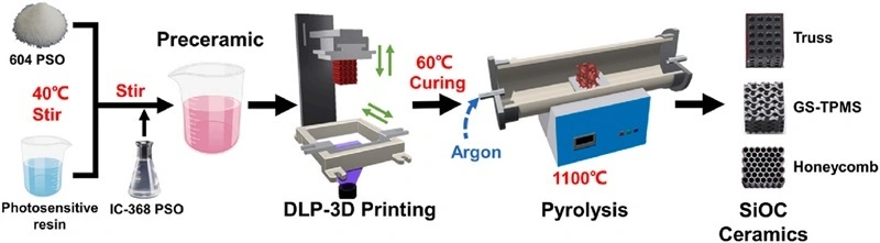 Industry New Knowledge | DLP 3D Printing SiOC Ceramics Breakthrough in the Field of Microwave Absorption