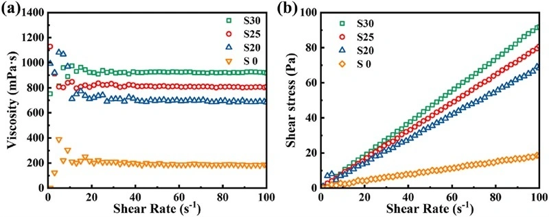 Industry New Knowledge | DLP 3D Printing SiOC Ceramics Breakthrough in the Field of Microwave Absorption