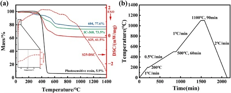 Industry New Knowledge | DLP 3D Printing SiOC Ceramics Breakthrough in the Field of Microwave Absorption