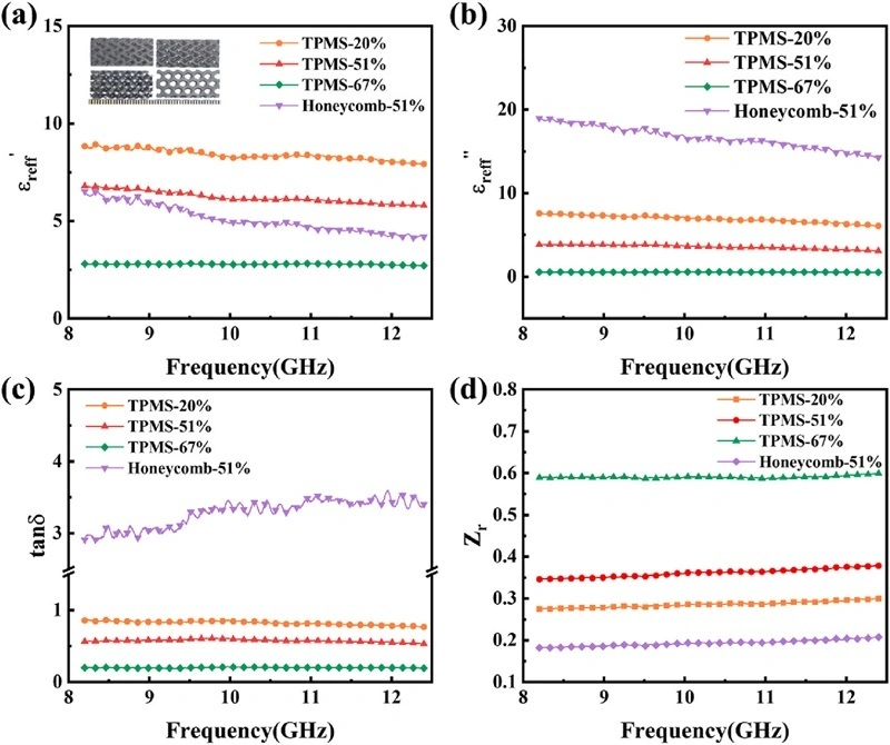 Industry New Knowledge | DLP 3D Printing SiOC Ceramics Breakthrough in the Field of Microwave Absorption