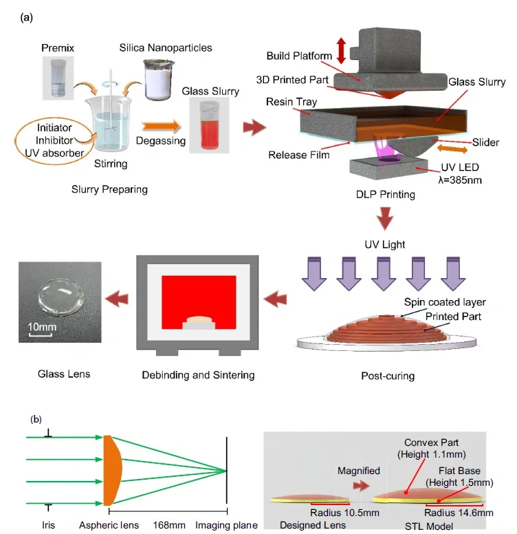 Industry New Knowledge... "Journal of Manufacturing Processes" through digital light processing 3D printing glass aspheric lens.