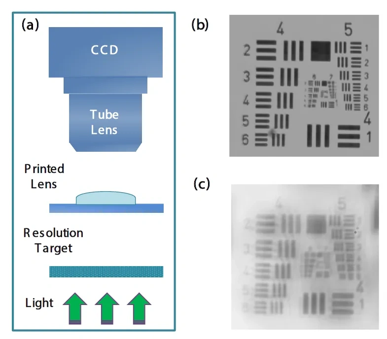 Industry New Knowledge... "Journal of Manufacturing Processes" through digital light processing 3D printing glass aspheric lens.