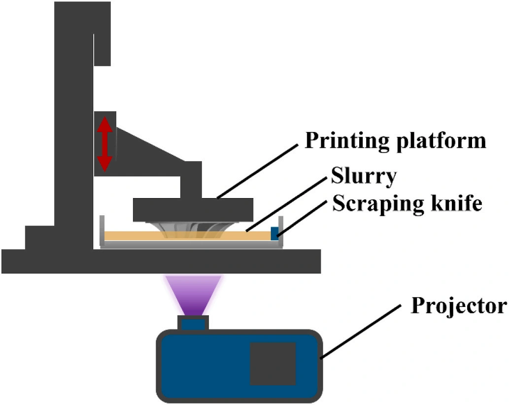 Industry New Knowledge | Light-cured DLP 3D Printing High-Strength Silicon Nitride Ceramic Particle Classification on Slurry Curing and Mechanical Properties