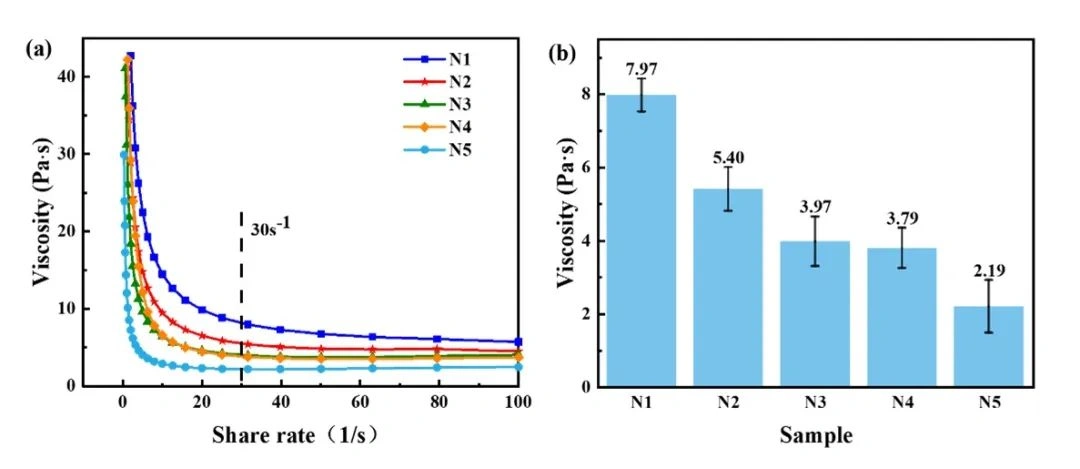 Industry New Knowledge | Light-cured DLP 3D Printing High-Strength Silicon Nitride Ceramic Particle Classification on Slurry Curing and Mechanical Properties