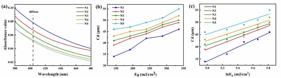 Industry New Knowledge | Light-cured DLP 3D Printing High-Strength Silicon Nitride Ceramic Particle Classification on Slurry Curing and Mechanical Properties