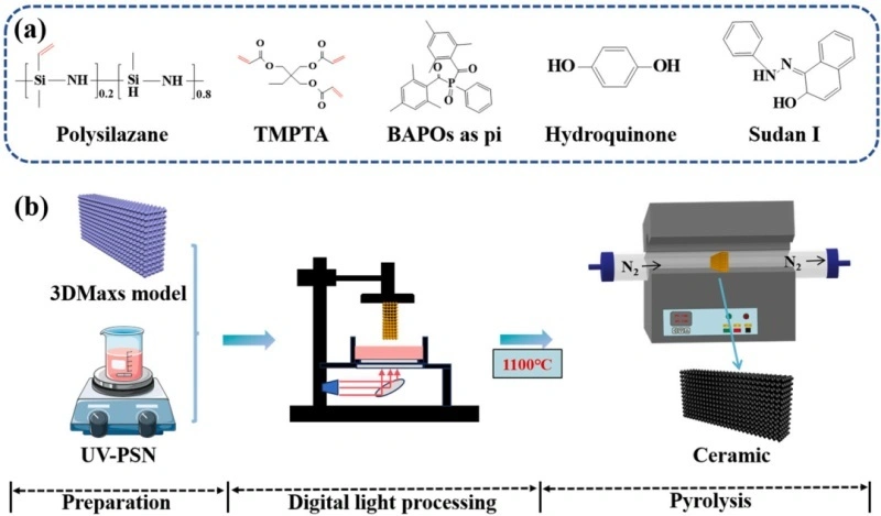 Industry New Knowledge | Light-cured DLP 3D Printing SiCN Metamaterials and Their Performance in Microwave Absorption