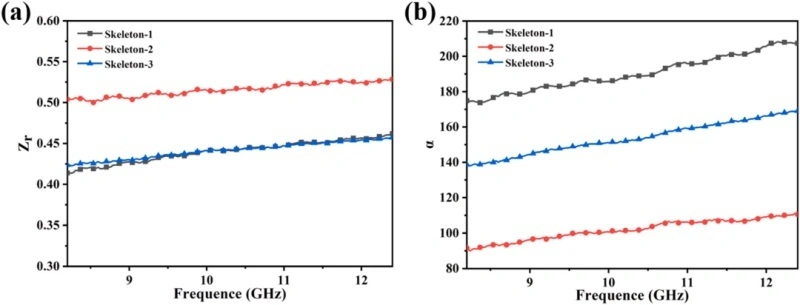 Industry New Knowledge | Light-cured DLP 3D Printing SiCN Metamaterials and Their Performance in Microwave Absorption