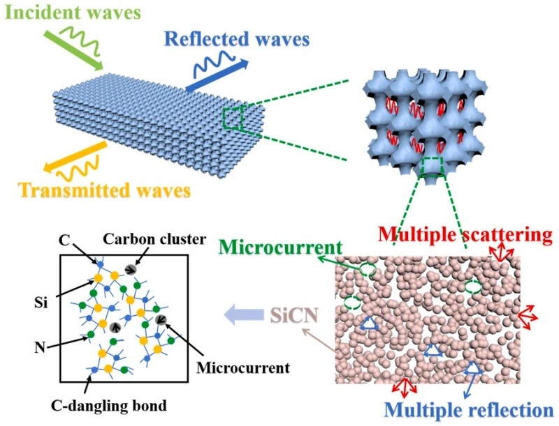 Industry New Knowledge | Light-cured DLP 3D Printing SiCN Metamaterials and Their Performance in Microwave Absorption