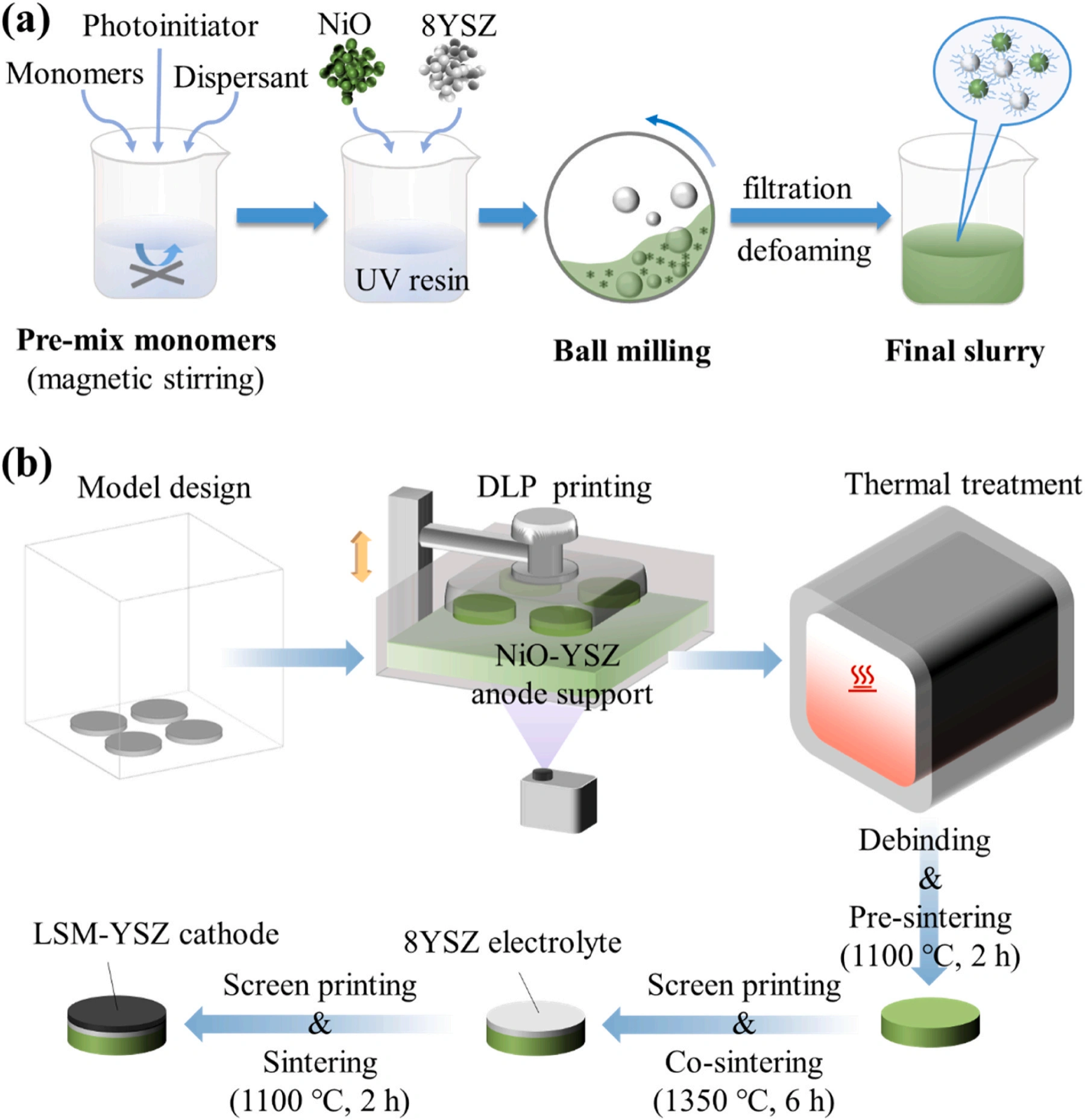Industry New Knowledge | Light-cured DLP 3D printing NiO-YSZ anode material for solid oxide fuel cell performance research.