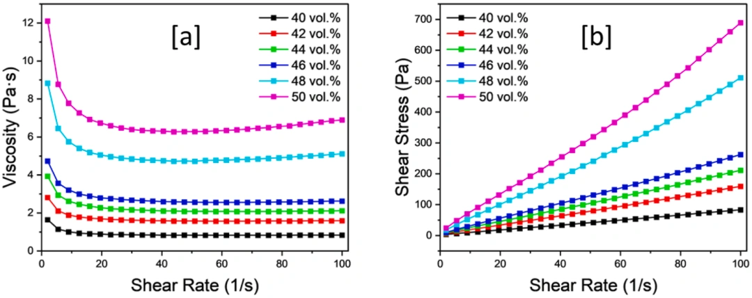 Industry New Knowledge... Light-cured DLP 3D printing sodium-beta-alumina solid ceramic electrolyte.