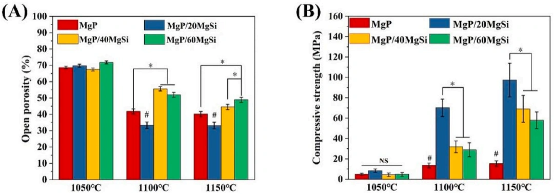 Industry New Knowledge | Magnesium silicate improves the mechanical strength and bone stimulation ability of 3D printed magnesium phosphate ceramic scaffolds