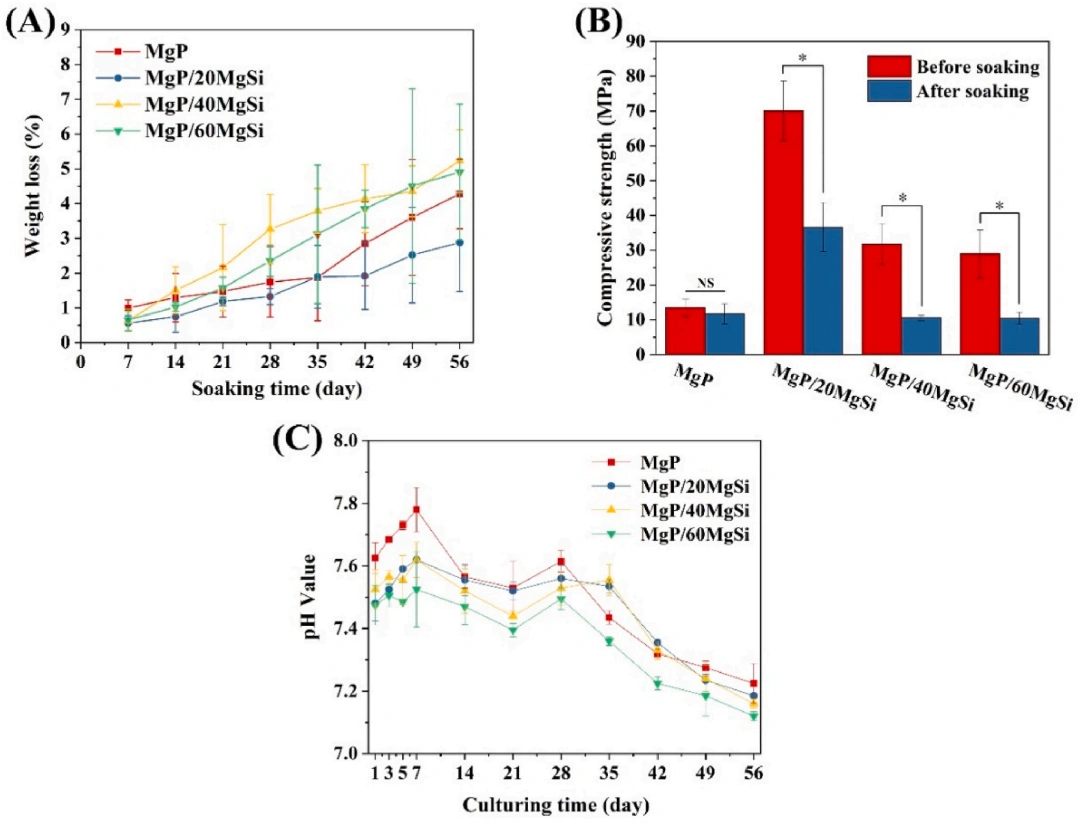 Industry New Knowledge | Magnesium silicate improves the mechanical strength and bone stimulation ability of 3D printed magnesium phosphate ceramic scaffolds