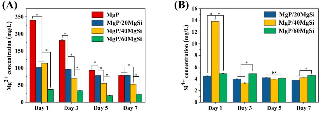 Industry New Knowledge | Magnesium silicate improves the mechanical strength and bone stimulation ability of 3D printed magnesium phosphate ceramic scaffolds