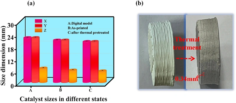Industry New Knowledge... "Ceramics International" ionic liquid direct writing 3D printing to assist in the construction of high-efficiency ceramic-based catalysts for diesel ultra-deep oxidation desulfurization.