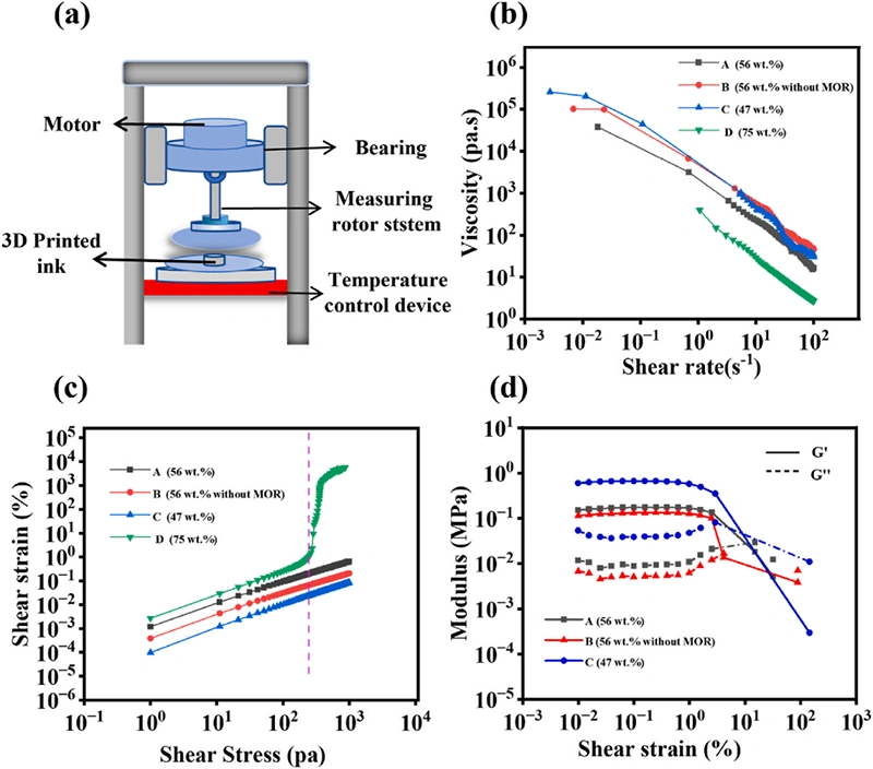 Industry New Knowledge... "Ceramics International" ionic liquid direct writing 3D printing to assist in the construction of high-efficiency ceramic-based catalysts for diesel ultra-deep oxidation desulfurization.