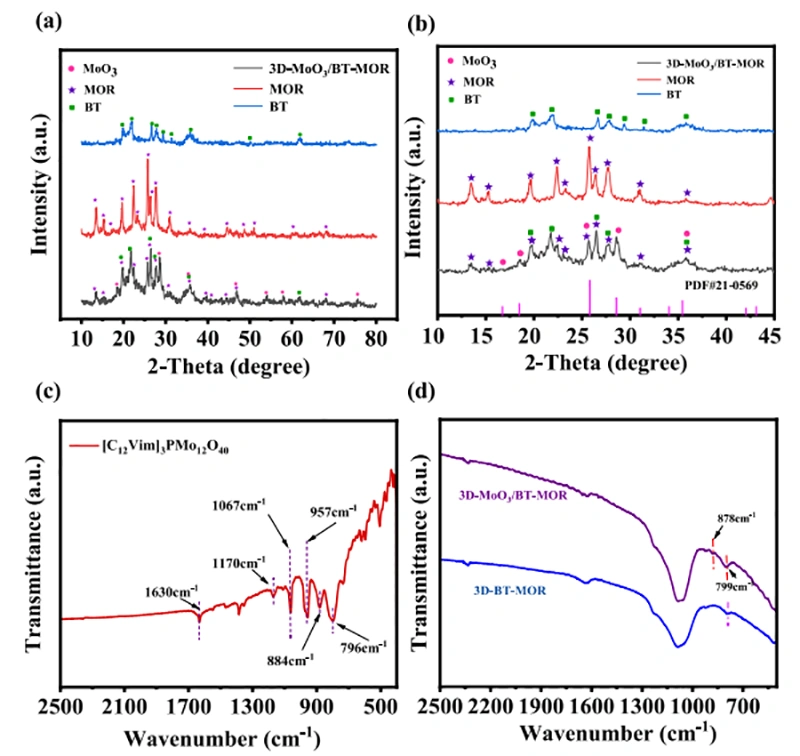 Industry New Knowledge... "Ceramics International" ionic liquid direct writing 3D printing to assist in the construction of high-efficiency ceramic-based catalysts for diesel ultra-deep oxidation desulfurization.