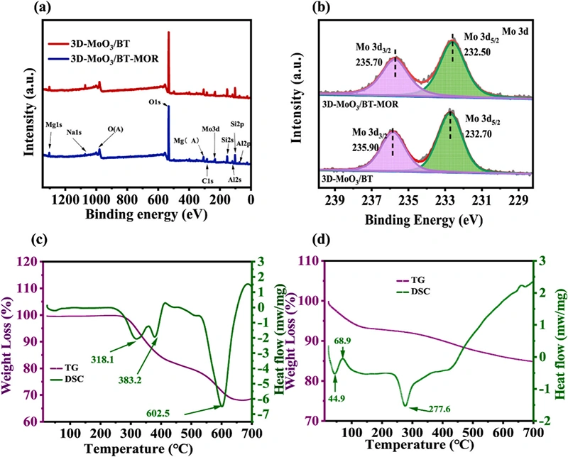 Industry New Knowledge... "Ceramics International" ionic liquid direct writing 3D printing to assist in the construction of high-efficiency ceramic-based catalysts for diesel ultra-deep oxidation desulfurization.