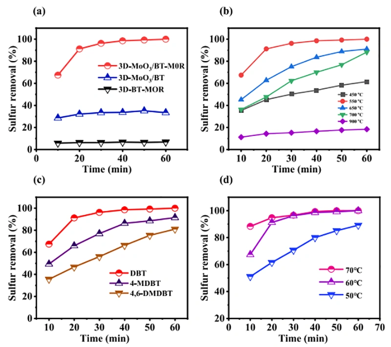 Industry New Knowledge... "Ceramics International" ionic liquid direct writing 3D printing to assist in the construction of high-efficiency ceramic-based catalysts for diesel ultra-deep oxidation desulfurization.