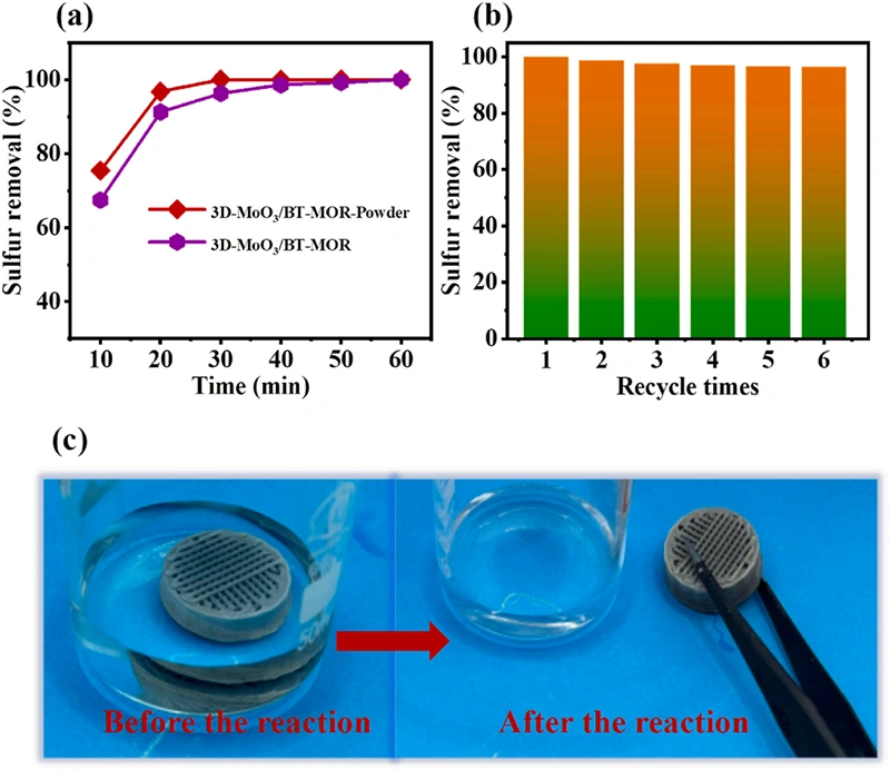 Industry New Knowledge... "Ceramics International" ionic liquid direct writing 3D printing to assist in the construction of high-efficiency ceramic-based catalysts for diesel ultra-deep oxidation desulfurization.