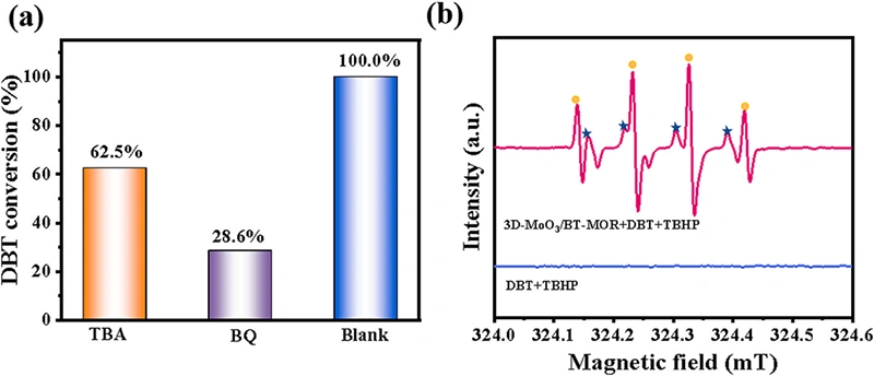 Industry New Knowledge... "Ceramics International" ionic liquid direct writing 3D printing to assist in the construction of high-efficiency ceramic-based catalysts for diesel ultra-deep oxidation desulfurization.