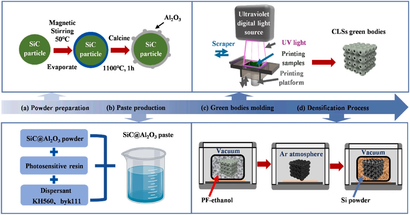 Industry New Knowledge | Research on Curing and Performance Optimization of SiC @ Al₂ Oover Ceramic Slurry by Light Curing DLP 3D Printing