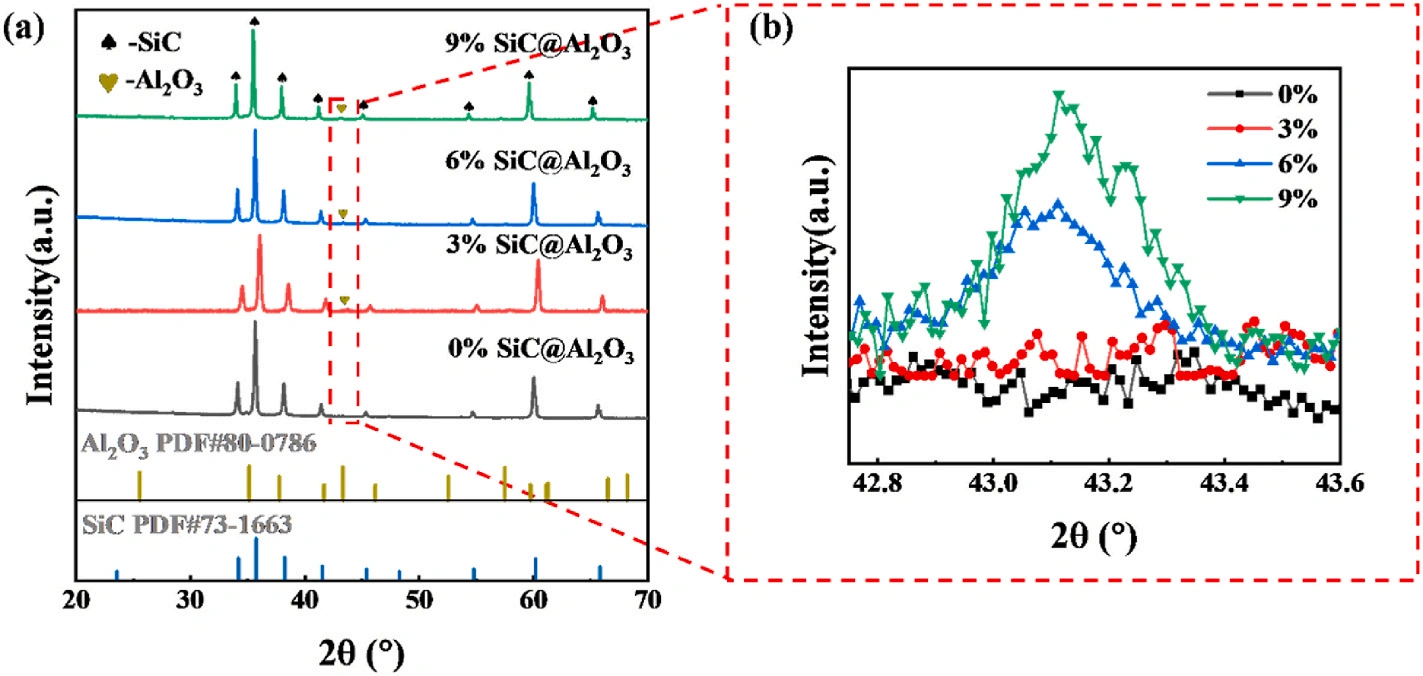 Industry New Knowledge | Research on Curing and Performance Optimization of SiC @ Al₂ Oover Ceramic Slurry by Light Curing DLP 3D Printing