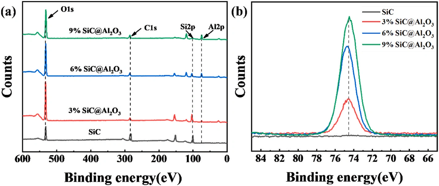 Industry New Knowledge | Research on Curing and Performance Optimization of SiC @ Al₂ Oover Ceramic Slurry by Light Curing DLP 3D Printing