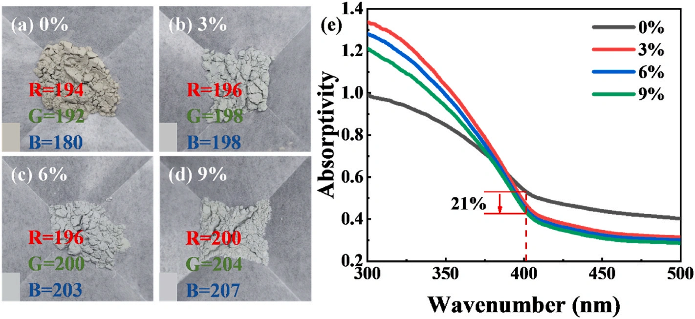 Industry New Knowledge | Research on Curing and Performance Optimization of SiC @ Al₂ Oover Ceramic Slurry by Light Curing DLP 3D Printing