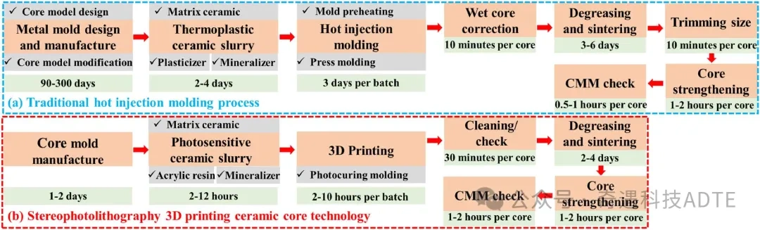 Industry New Knowledge | Technology, Performance and Application of Structural and Functional Ceramic 3D Printing (below)