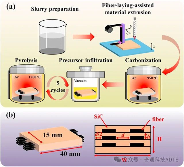 Industry New Knowledge. The effect of ceramic layer height on the mechanical properties of fiber placement auxiliary material extrusion 3D printing Cf/SiC ceramic matrix composites.