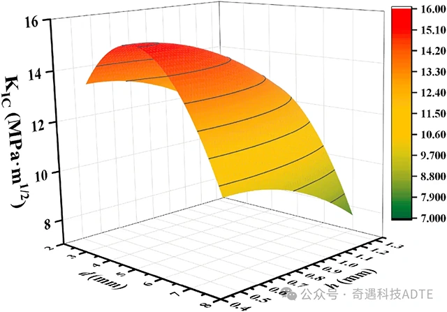 Industry New Knowledge. The effect of ceramic layer height on the mechanical properties of fiber placement auxiliary material extrusion 3D printing Cf/SiC ceramic matrix composites.