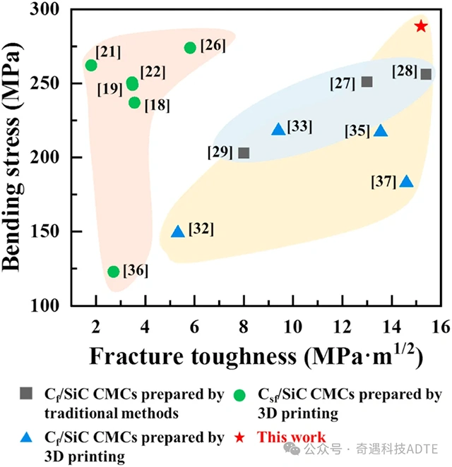 Industry New Knowledge. The effect of ceramic layer height on the mechanical properties of fiber placement auxiliary material extrusion 3D printing Cf/SiC ceramic matrix composites.