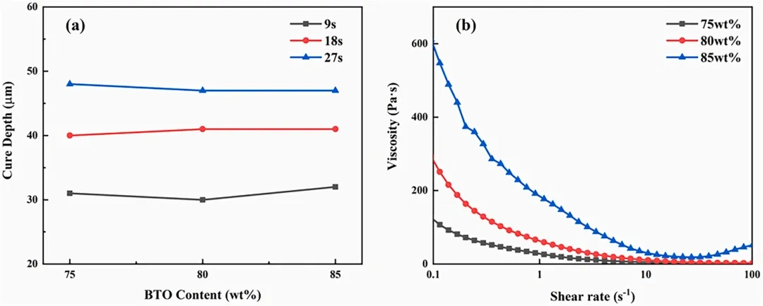 Industry New Knowledge | The effect of the solid content of light-cured DLP 3D printing titanium titanate piezoelectric ceramics on the anisotropy of materials.