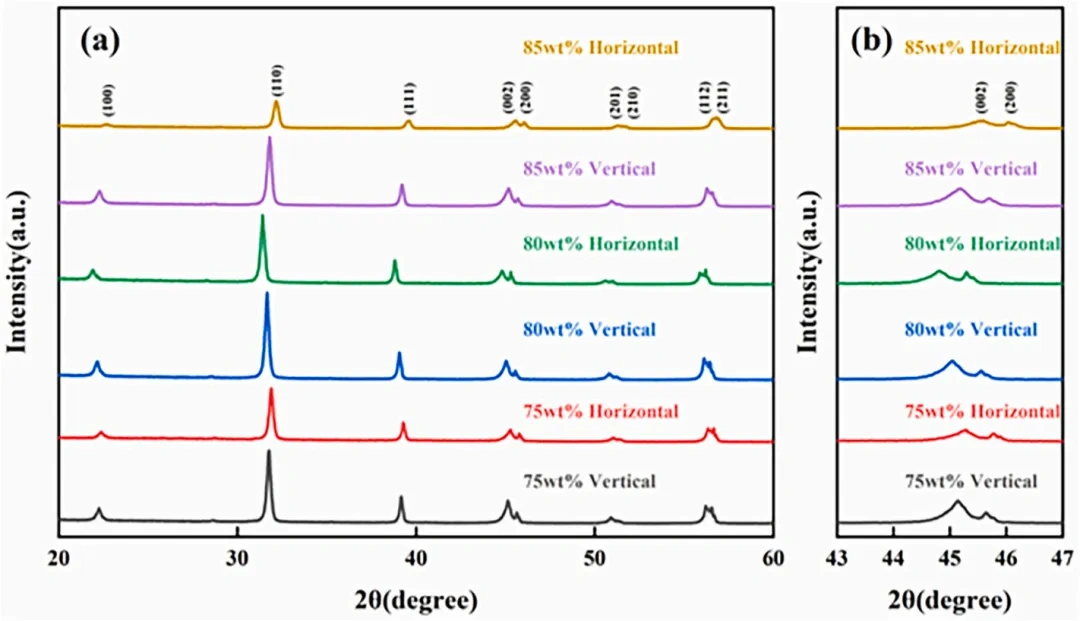 Industry New Knowledge | The effect of the solid content of light-cured DLP 3D printing titanium titanate piezoelectric ceramics on the anisotropy of materials.