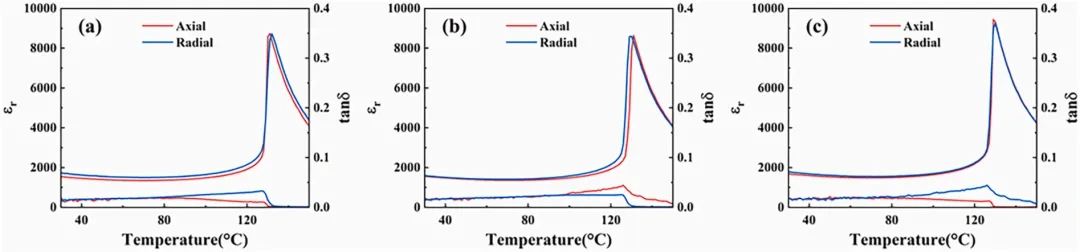 Industry New Knowledge | The effect of the solid content of light-cured DLP 3D printing titanium titanate piezoelectric ceramics on the anisotropy of materials.