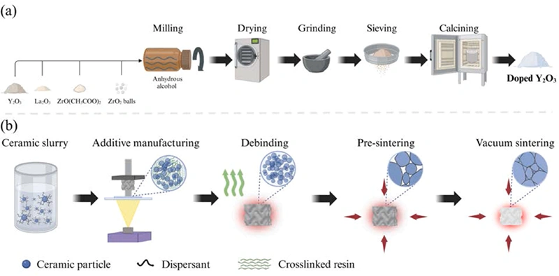 Industry New Knowledge | Using DLP 3D Printing to Achieve High Transparent Yttrium Oxide Ceramics