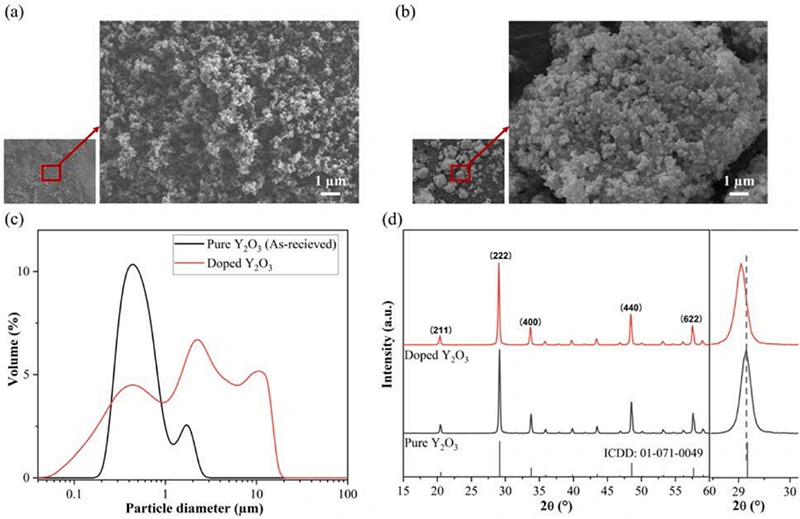 Industry New Knowledge | Using DLP 3D Printing to Achieve High Transparent Yttrium Oxide Ceramics