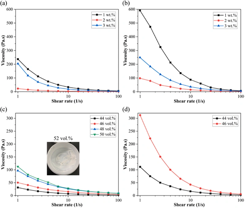 Industry New Knowledge | Using DLP 3D Printing to Achieve High Transparent Yttrium Oxide Ceramics