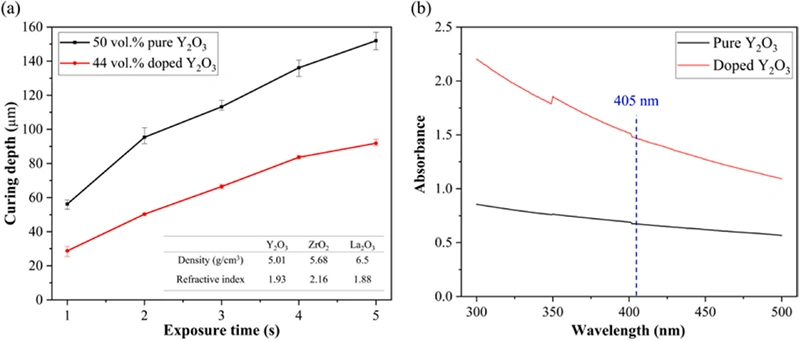 Industry New Knowledge | Using DLP 3D Printing to Achieve High Transparent Yttrium Oxide Ceramics