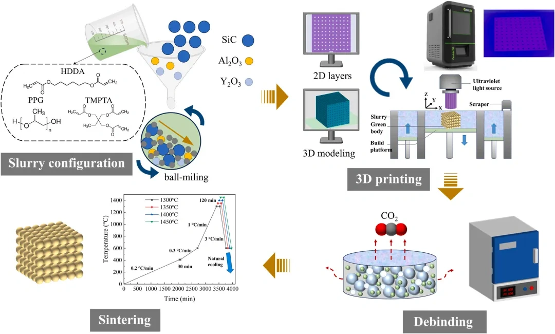 Industry News | Silicon Carbide Ceramics Prepared by Digital Light Processing (DLP) and Low Temperature Sintering