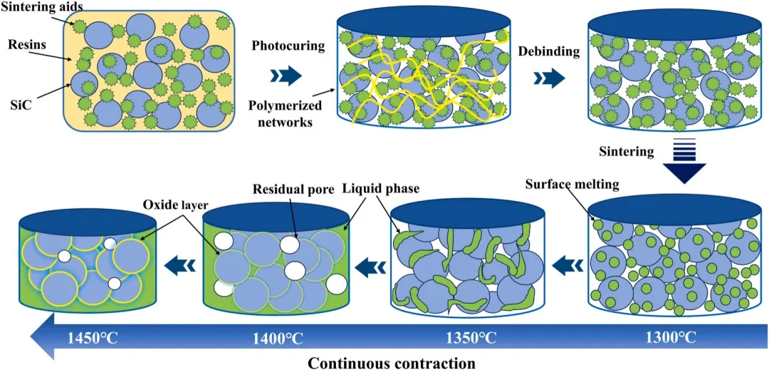 Industry News | Silicon Carbide Ceramics Prepared by Digital Light Processing (DLP) and Low Temperature Sintering