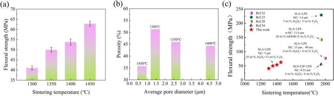 Industry News | Silicon Carbide Ceramics Prepared by Digital Light Processing (DLP) and Low Temperature Sintering