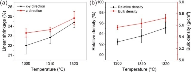 Light-cured 3D printing high-precision, high-performance barium titanate piezoelectric ceramics