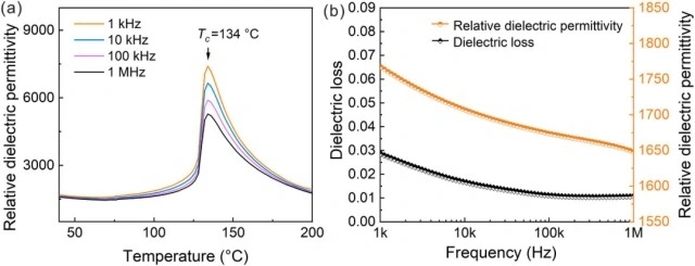 Light-cured 3D printing high-precision, high-performance barium titanate piezoelectric ceramics