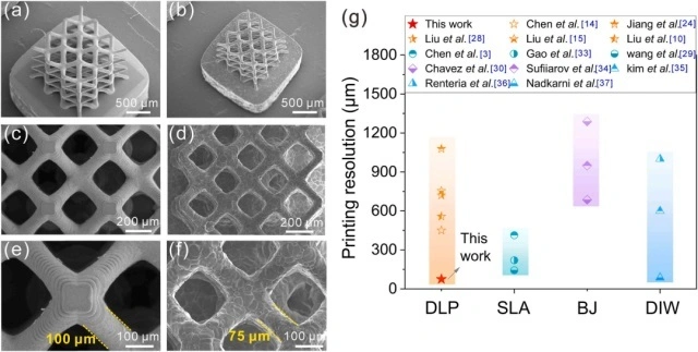 Light-cured 3D printing high-precision, high-performance barium titanate piezoelectric ceramics