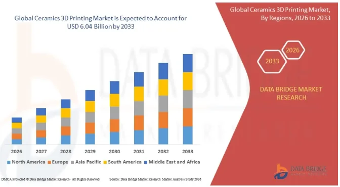 Global Ceramics 3D Printing Market by Regions, 2026–2033