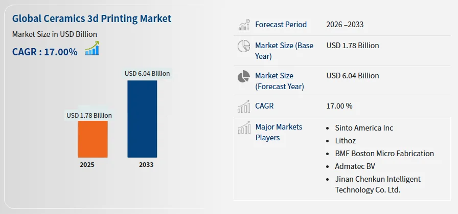 Global Ceramics 3D Printing Market Size & CAGR Overview (2026–2033)